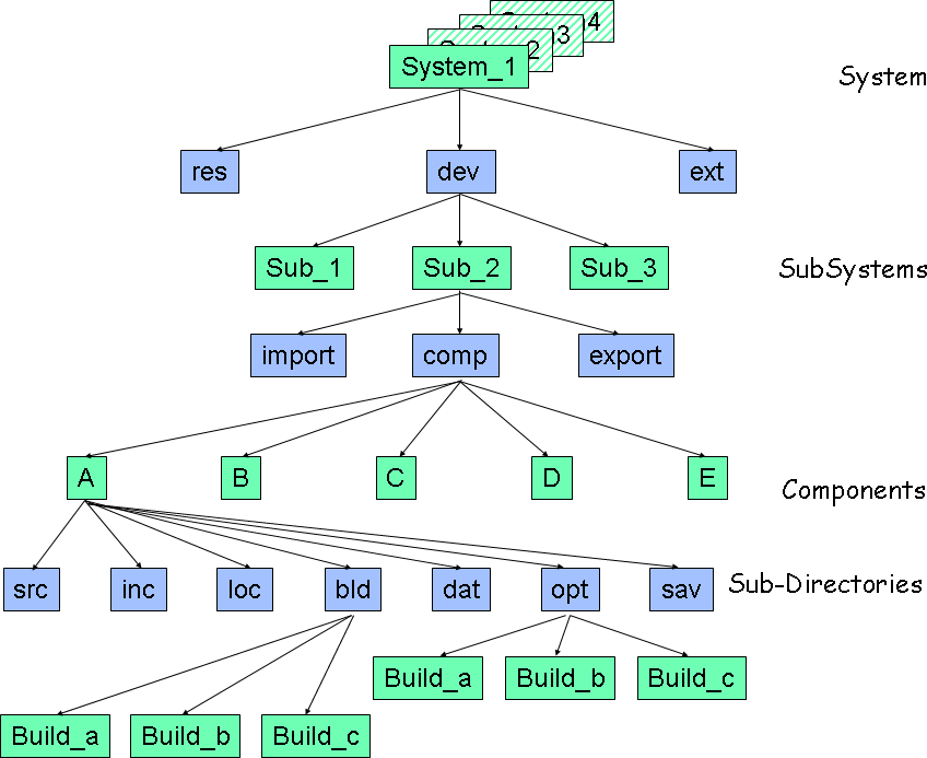 Full-GBS Complient Directory Overview