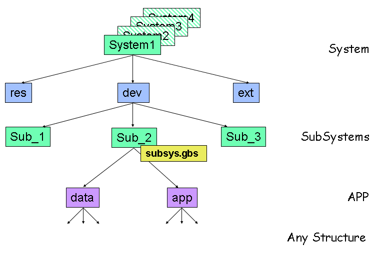 Non-Full-GBS Complient Directory Overview