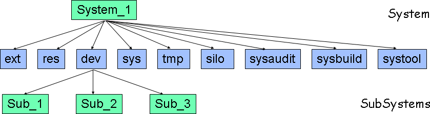 GBS Toplevel Directory Overview