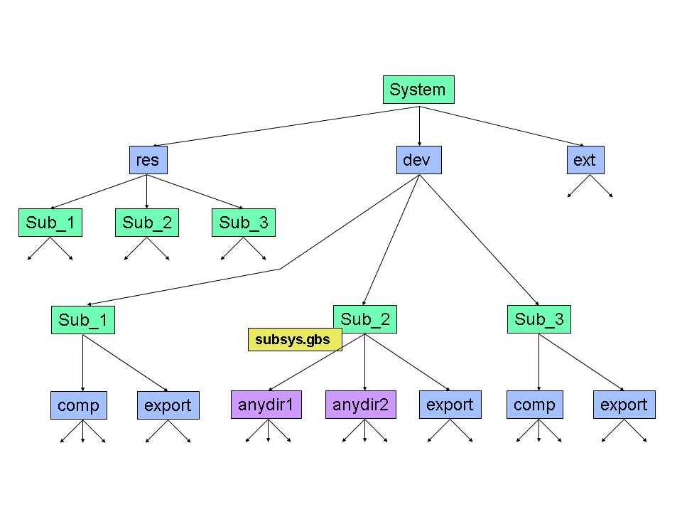 GBS Toplevel Directory Overview